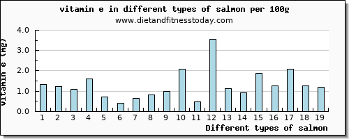 salmon vitamin e per 100g